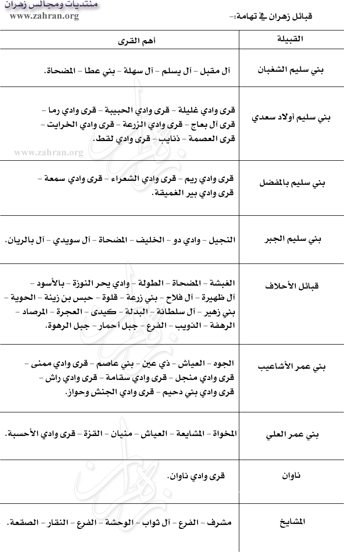 عدد قبيلة زهران